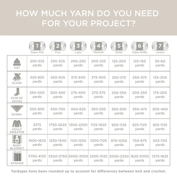 Yarn usage chart for various knitting and crochet projects on a beige background