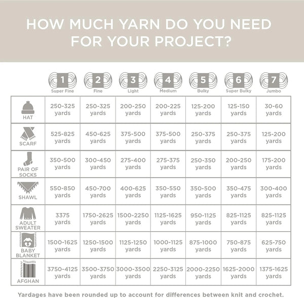 Yarn usage chart for various knitting and crochet projects on a beige background